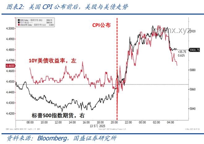 今晚美国CPI数据：应对关税通胀传导考验的策略